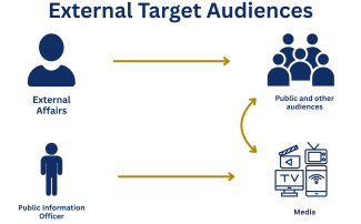 External Target Audiences
