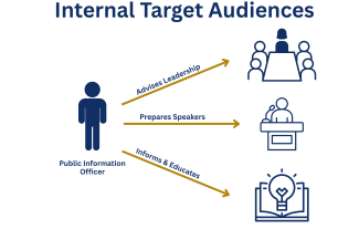 Internal Target Audiences
